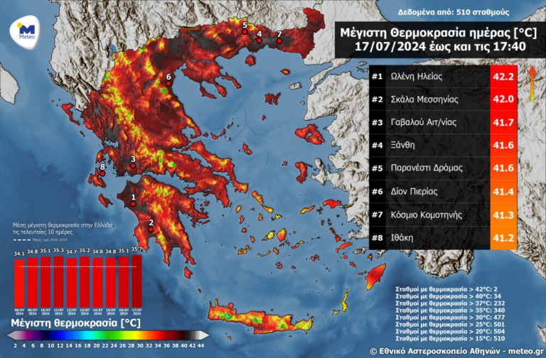 Ηλεία-Kαύσωνας: Στην Ώλενα η μεγαλύτερη θερμοκρασία (42.2 °C) σε όλη την Ελλάδα