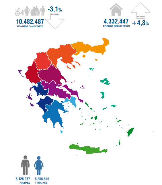 Απογραφή 2021: Μείωση πληθυσμού της επικράτειας κατά 3