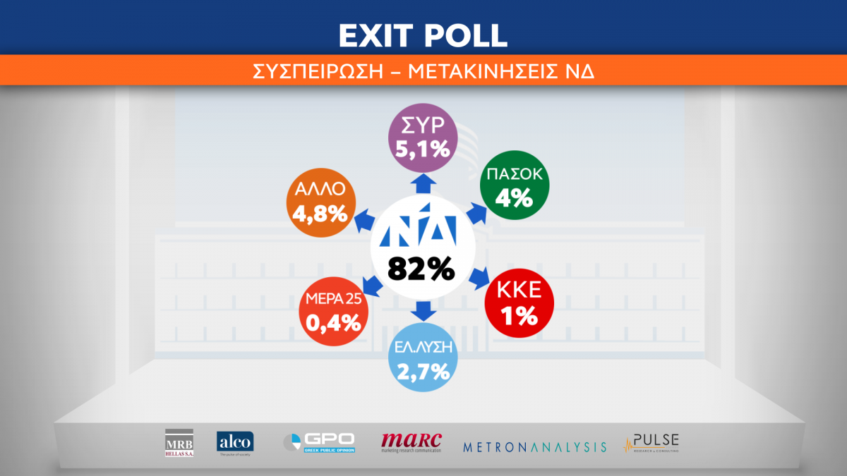 Εκλογές: Η συσπείρωση «έκαψε» τον ΣΥΡΙΖΑ