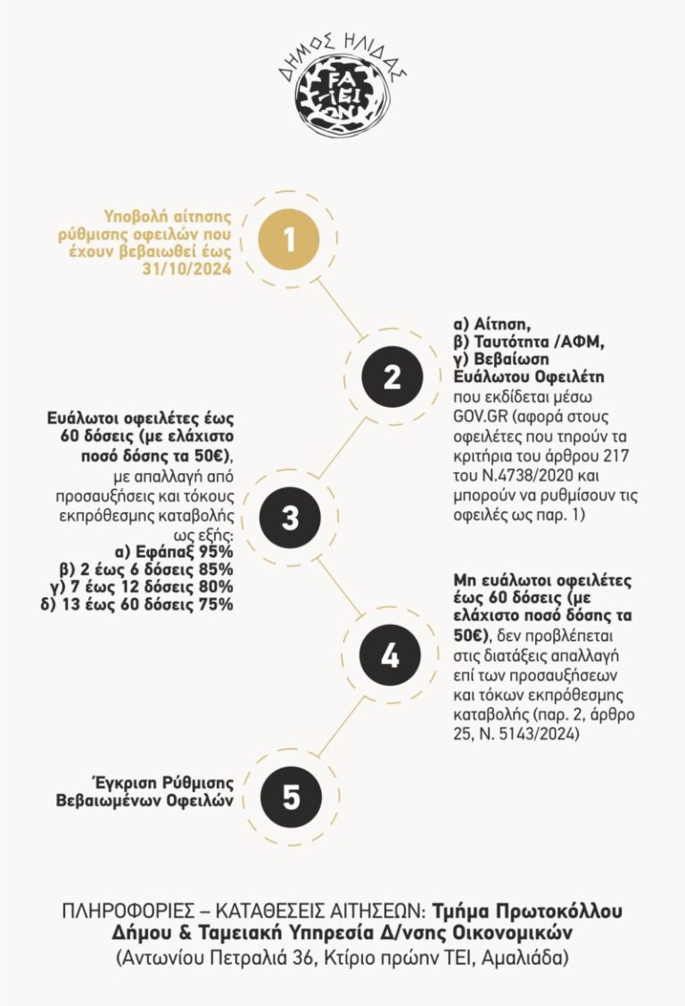 Παράταση για την υπαγωγή στη ρύθμιση των 60 δόσεων των οφειλετών του Δήμου Ήλιδας