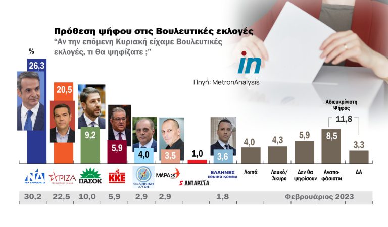 Δημοσκόπηση Metron Analysis: Πτώση για ΝΔ