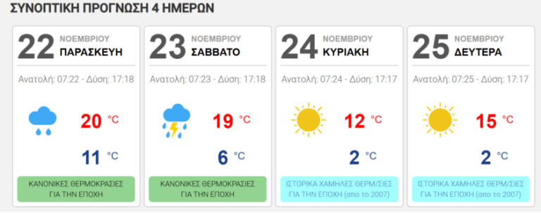 Kαιρός – Ηλεία: Σαββατοκύριακο με ιστορικά χαμηλές θερμοκρασίες για την εποχή (από το 2007)