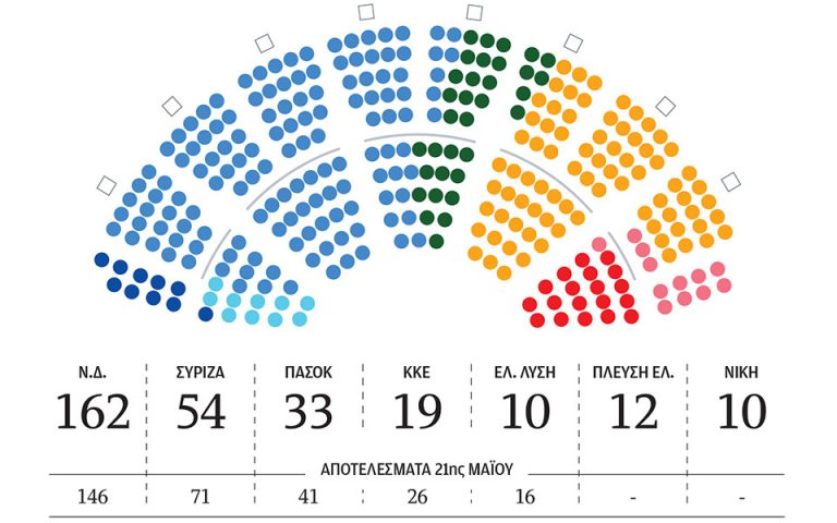 Εκλογές 2023: O χάρτης της επτακομματικής Βουλής - Δεν "αλλάζουν" οι έδρες στην Ηλεία