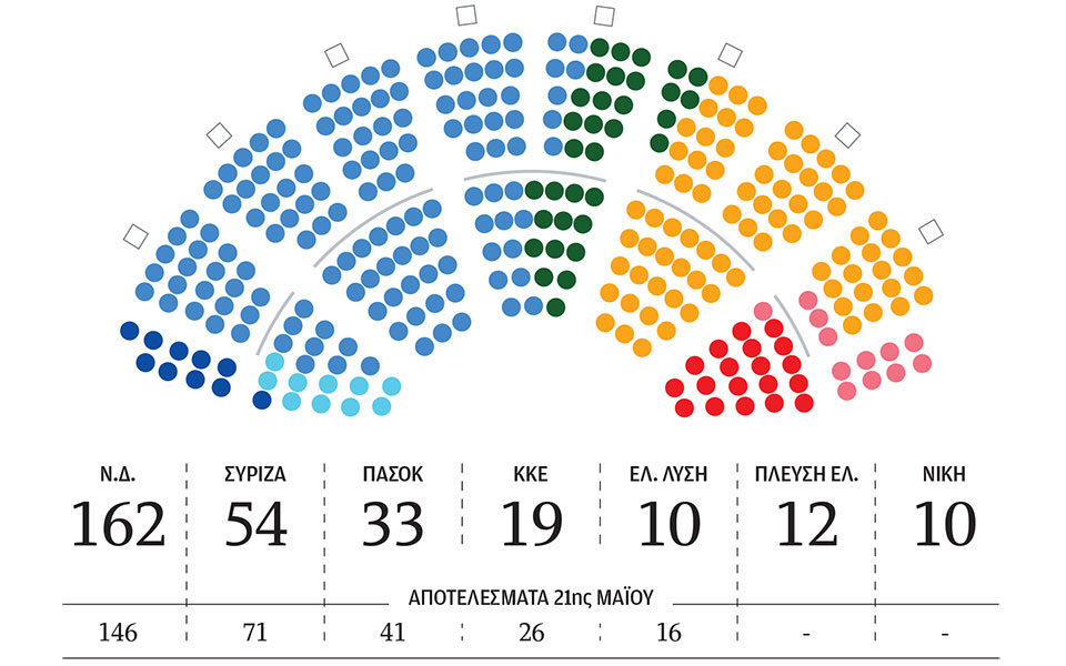 Εκλογές 2023: O χάρτης της επτακομματικής Βουλής - Δεν "αλλάζουν" οι έδρες στην Ηλεία