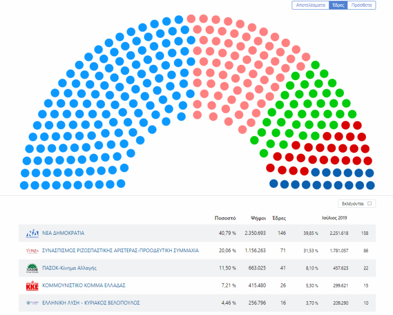 Εκλογές 2023: Double score η διαφορά ΝΔ-ΣΥΡΙΖΑ (40