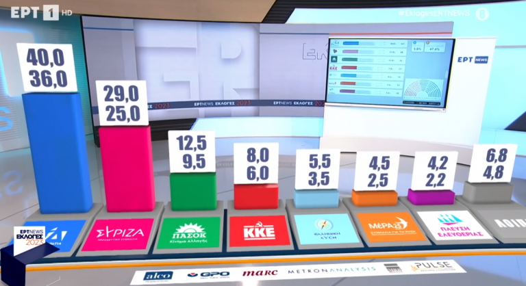 Εκλογές 2023 - Exit Poll: Από 7 έως 11 μονάδες η διαφορά ΝΔ – ΣΥΡΙΖΑ!