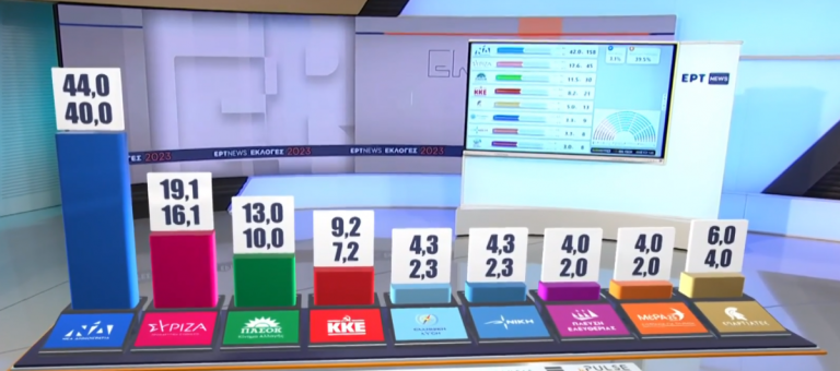Εκλογές 2023 – Exit Poll: Άνετη αυτοδυναμία για ΝΔ – Επτακομματική Βουλή με Σπαρτιάτες – Θρίλερ για Κωνσταντοπούλου και Βαρουφάκη