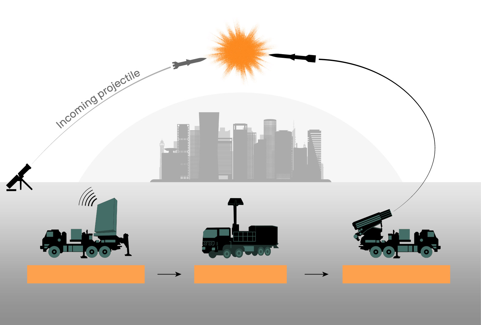 Ισραήλ: Πως λειτουργεί το σύστημα αεράμυνας Iron Dome (Σιδηρούς Θόλος) που αναχαιτίζει τις επιθέσεις εναντίον της χώρας (video)