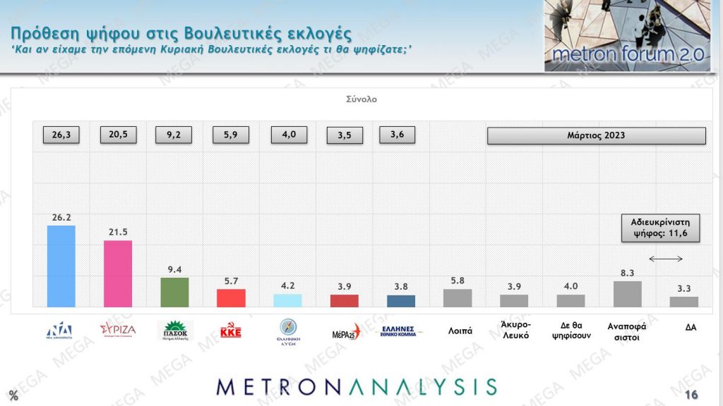Δημοσκόπηση Metron Analysis: Μίκρυνε περισσότερο η διαφορά ΝΔ-ΣΥΡΙΖΑ