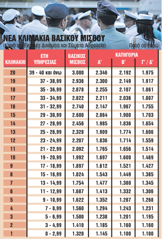 ΝΕΑ-ΚΛΙΜΑΚΙΑ-ΒΑΣΙΚΟΥ-ΜΙΣΘΟΥ-ΕΝΣΤΟΛΟΙ-1